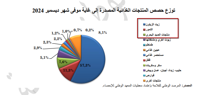 نسبة المساهمة في الصادرات الغذائية حسب القطاع خلال 2024