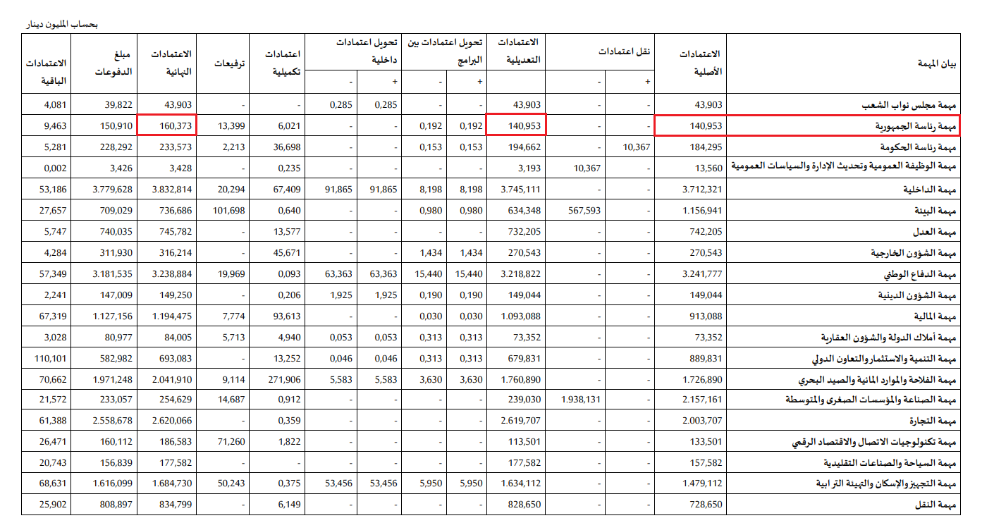 تطوّر ميزانيّة مؤسسة رئاسة الجمهوريّة لسنة 2020