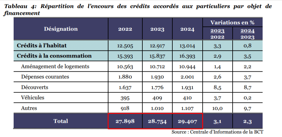 تطوّر قائم القروض الشخصيّة بين 2022 و2024 