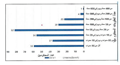  عدد المودعين من المحكومين حسب مدة العقوبات المقررة بتاريخ 11 أبريل 2024 