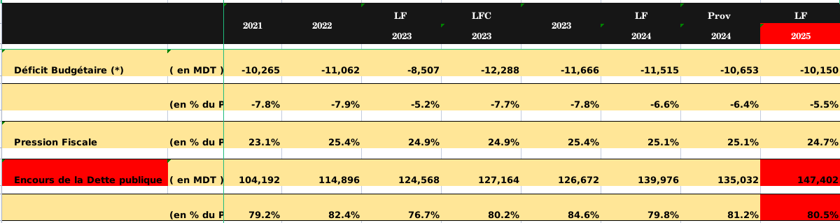 تقديرات الدين العمومي لتونس سنة 2025 ونسبته من الناتج الداخلي الخام