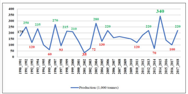 تطوّر إنتاج تونس من زيت الزيتون بين 1990 و2018 