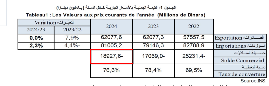 حصيلة الميزان التجاري لسنة 2024