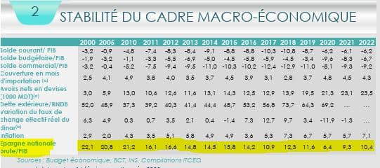 تطور معدل الادخار في تونس بين 2000 و2022 (المصدر: المعهد التونسي للدراسات للقدرة التنافسية والدراسات الكمية)