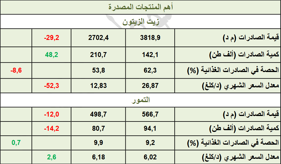 تطور صادرات زيت الزيتون والتمور