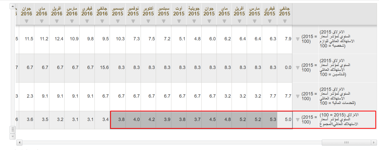 تطوّر نسبة التضخم في تونس خلال سنة 2015