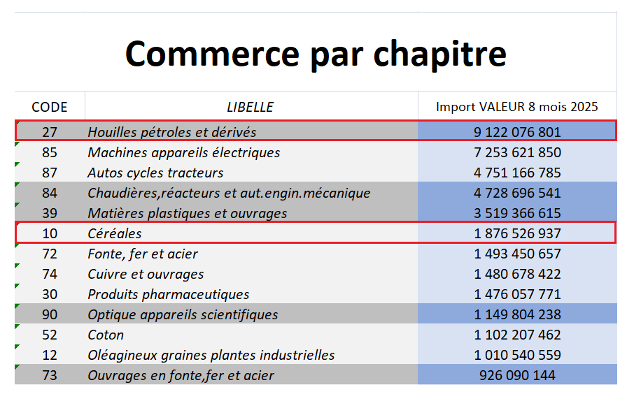 أهمّ واردات تونس من حيثُ القيمة بالدينار التونسي حتى أغسطس 2025