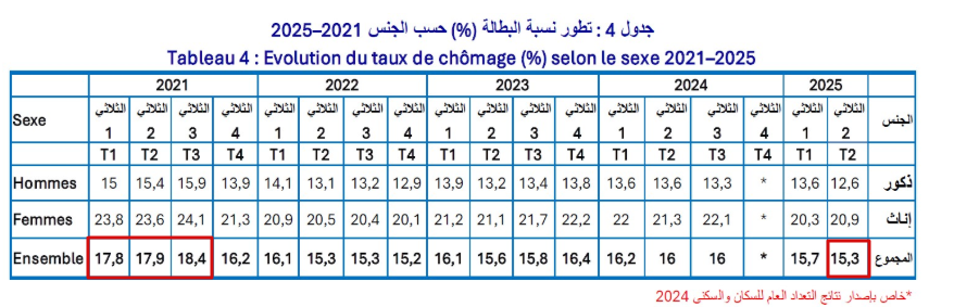 تطور نسبة البطالة 2021 - 2025