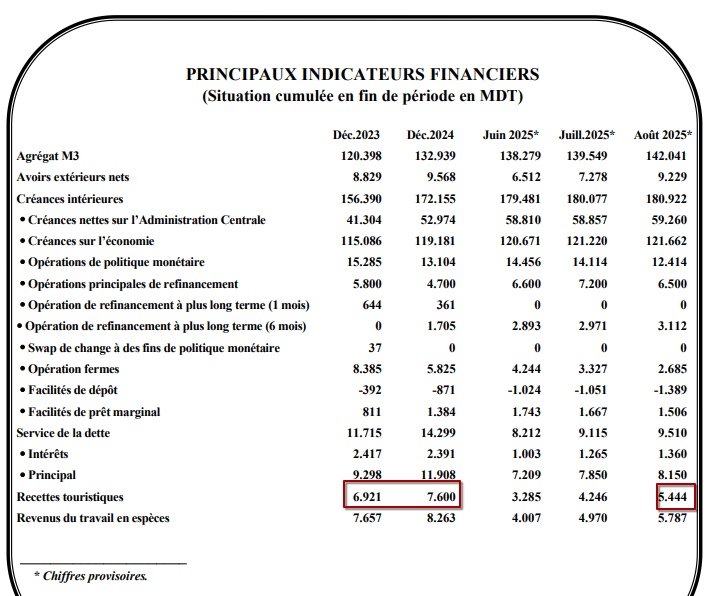 عائدات قطاع السياحة سنوات 2023 و2024 و2025