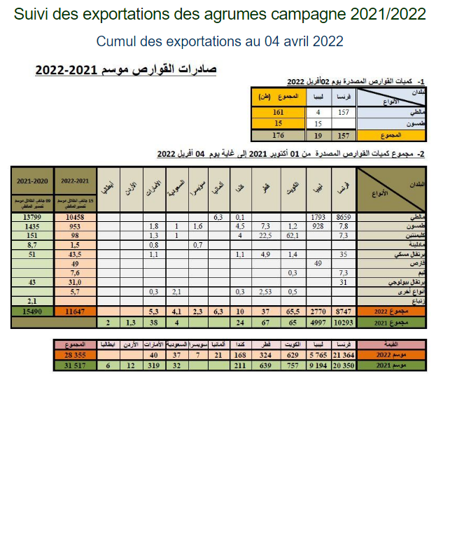 متابعة صادرات تونس من القوارص خلال الموسمين 2020 - 2022