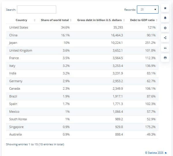 قيمة وتوزيع الدين الحكومي على مستوى العالم في 2024