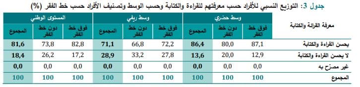 التوزيع النسبي للأفراد حسب معرفتهم للقراءة والكتابة في تونس