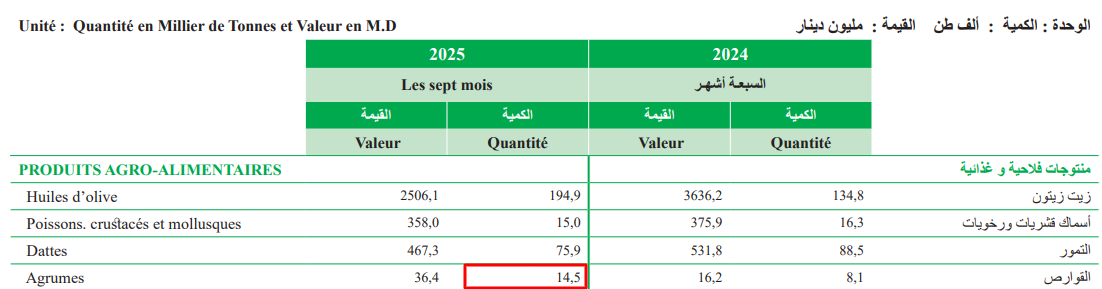 صادرات تونس من القوارص إلى حدود يوليو 2025