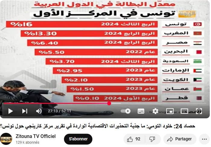 التصنيف الذي عرضه المدعي بشأن معدلات البطالة في توس