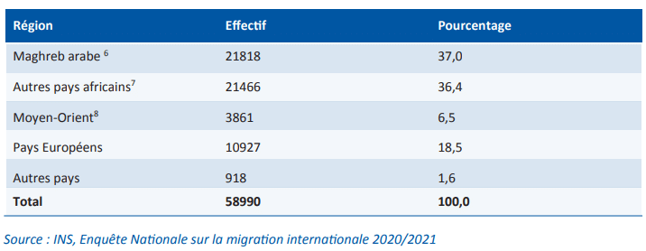 أعداد المهاجرين المقيمين في تونس - معهد الإحصاء