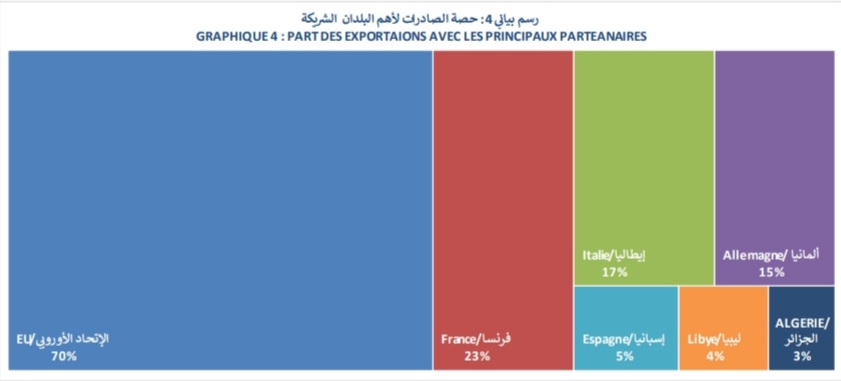  نسبة الصادرات