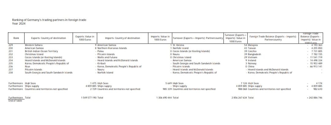 مكتب الإحصاء الفيدرالي الألماني