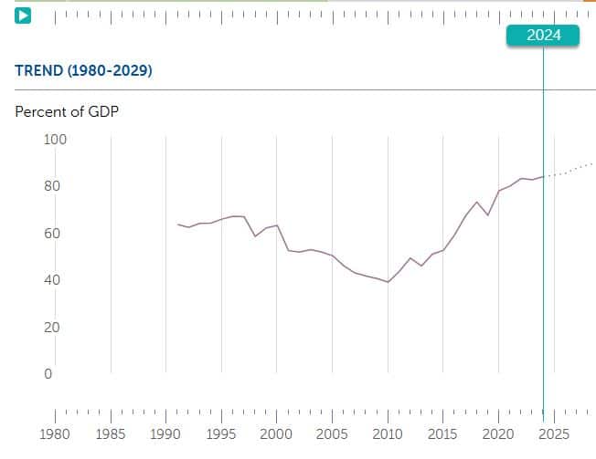 تطور الدين العام في تونس بالنسبة إلى الناتج المحلي الإجمالي من 1991 إلى 2024