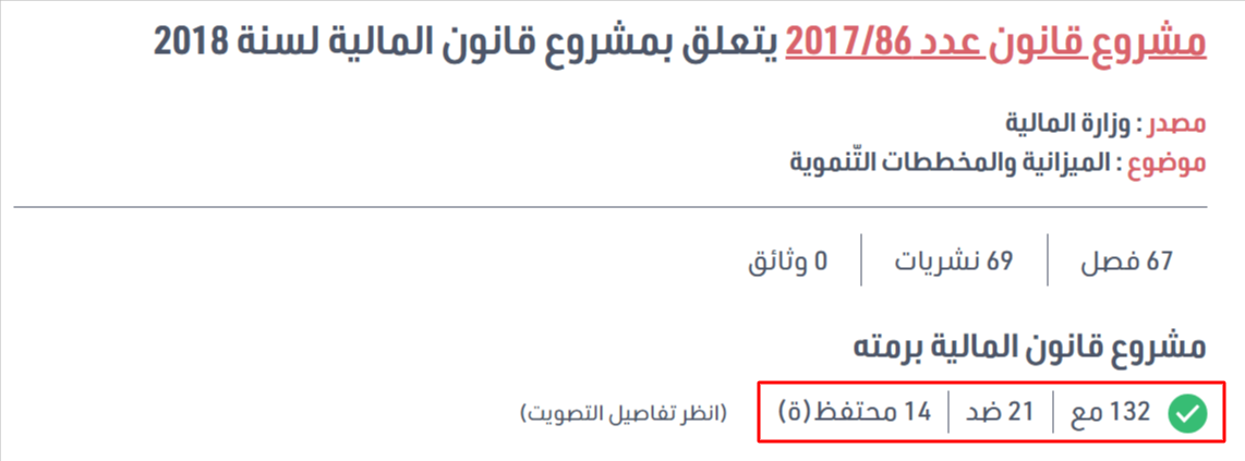 البرلمان التونسي يصادق على قوانين الماليّة لسنتي 2018 و2019