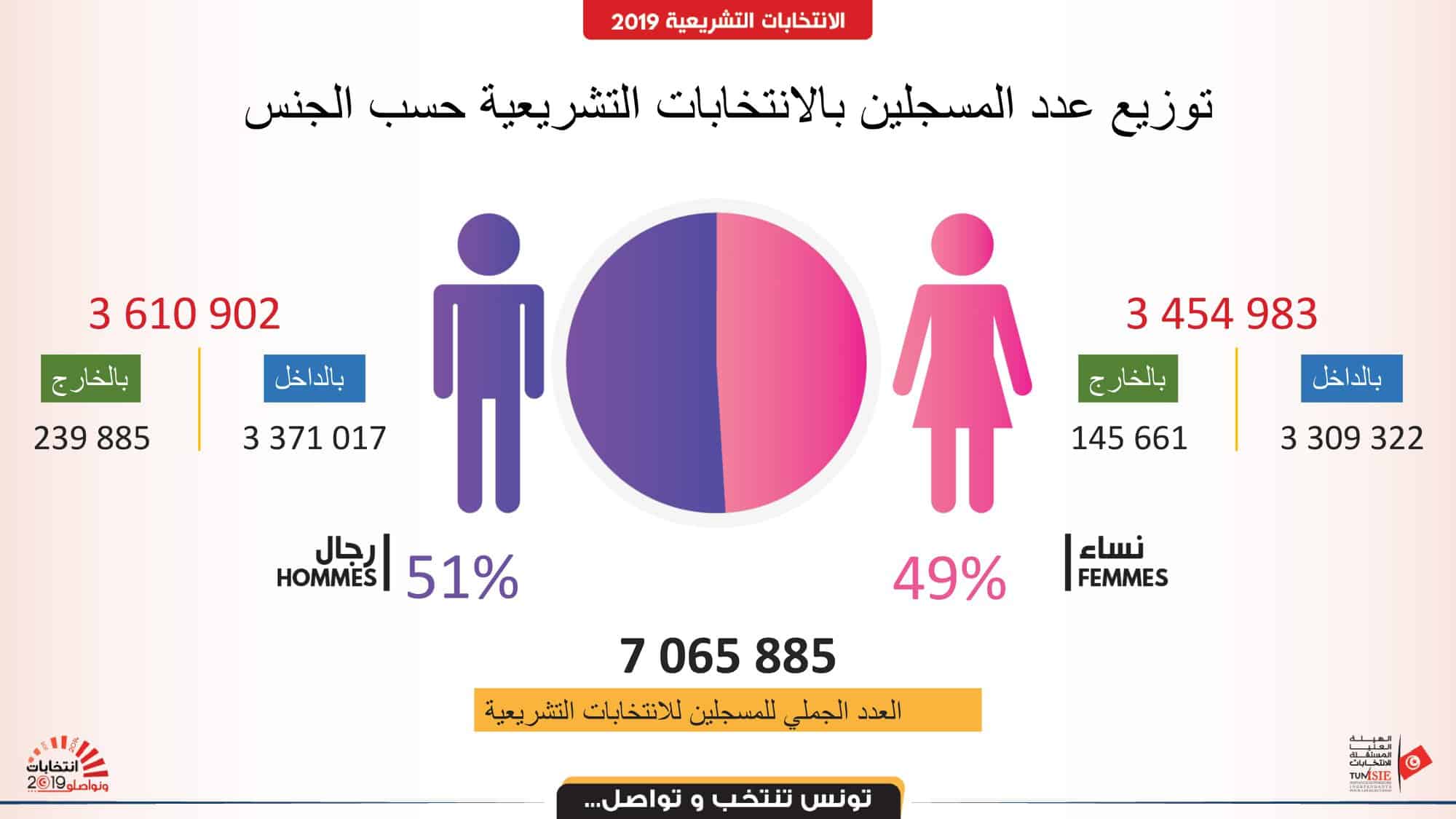رسم توضيحي لتوزيع المسجلين حسب الجنس - صوت