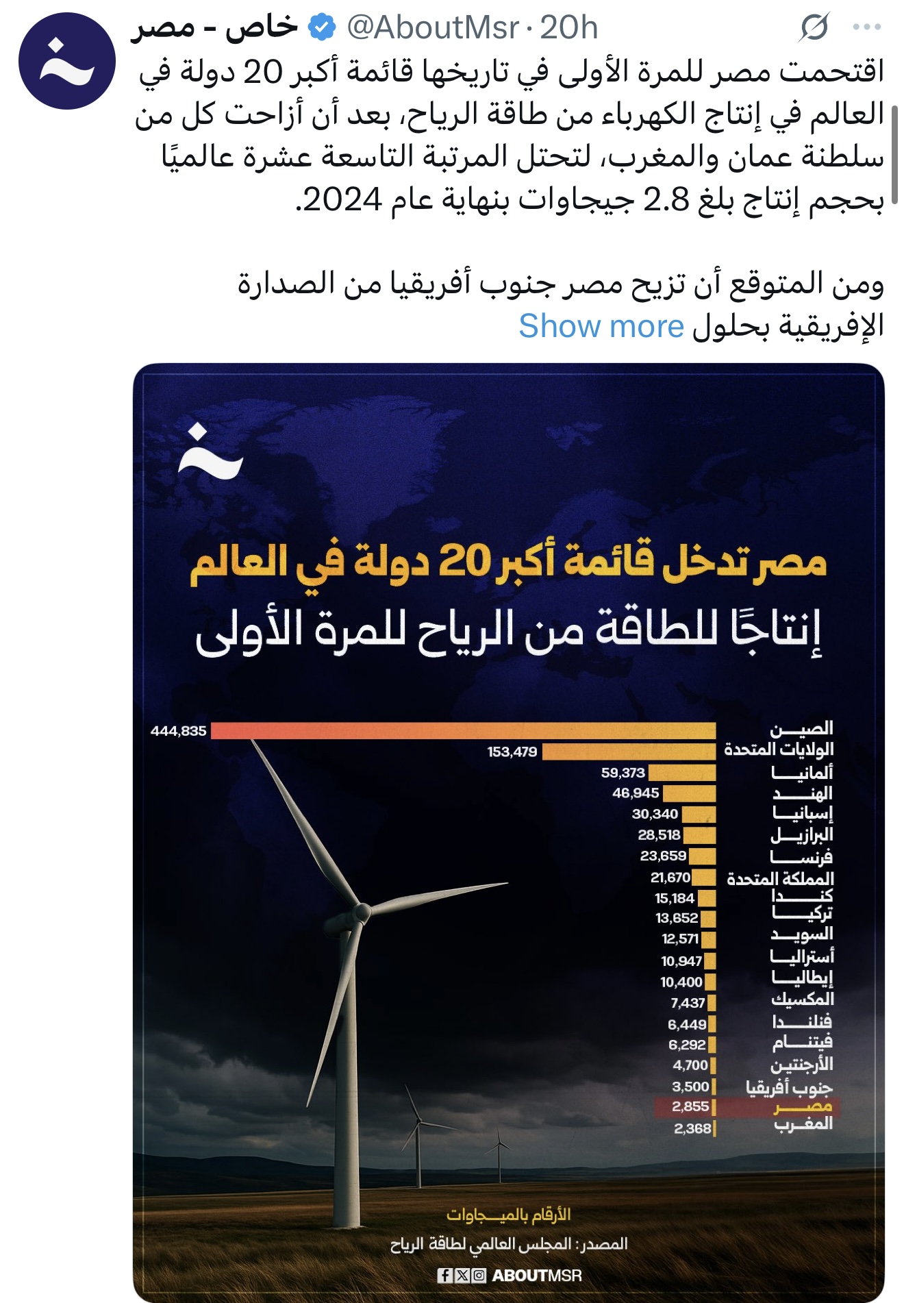 خبر "خاص مصر" عن ترتيب مصر العالمي  في إنتاج الطاقة من الرياح 