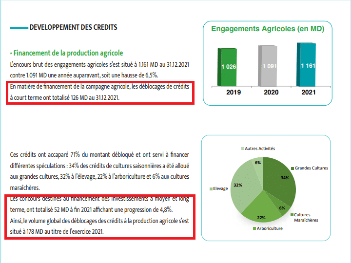 بيانات البنك الفلاحي