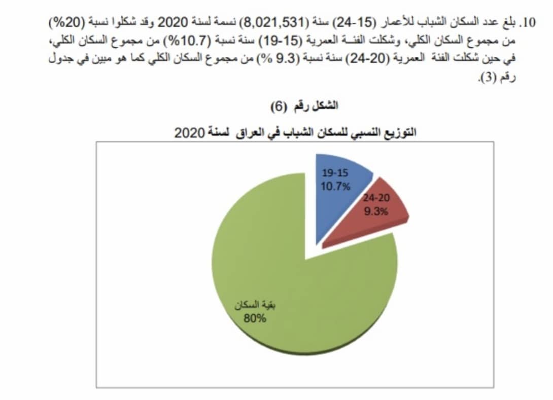 توزيع سكان شباب العراق