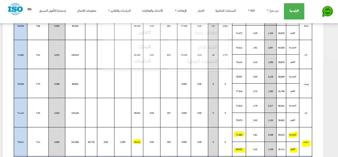 بيانات شركة سومو الحكومية