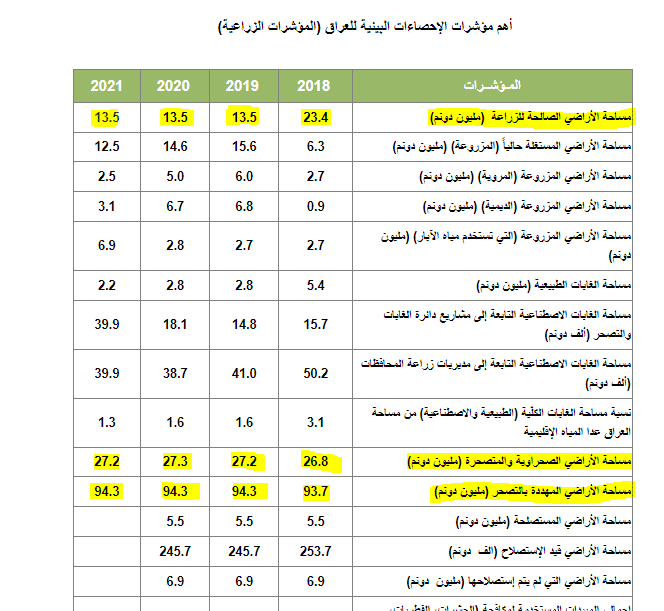 المساحات الصالحة للزراعة والمتصحرة والمهددة بالتصحر بحسب جهاز الإحصاء