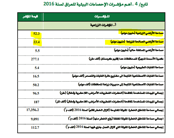 مساحة الأراضي الزراعية والصالحة للزراعة في العراق لعام 2016