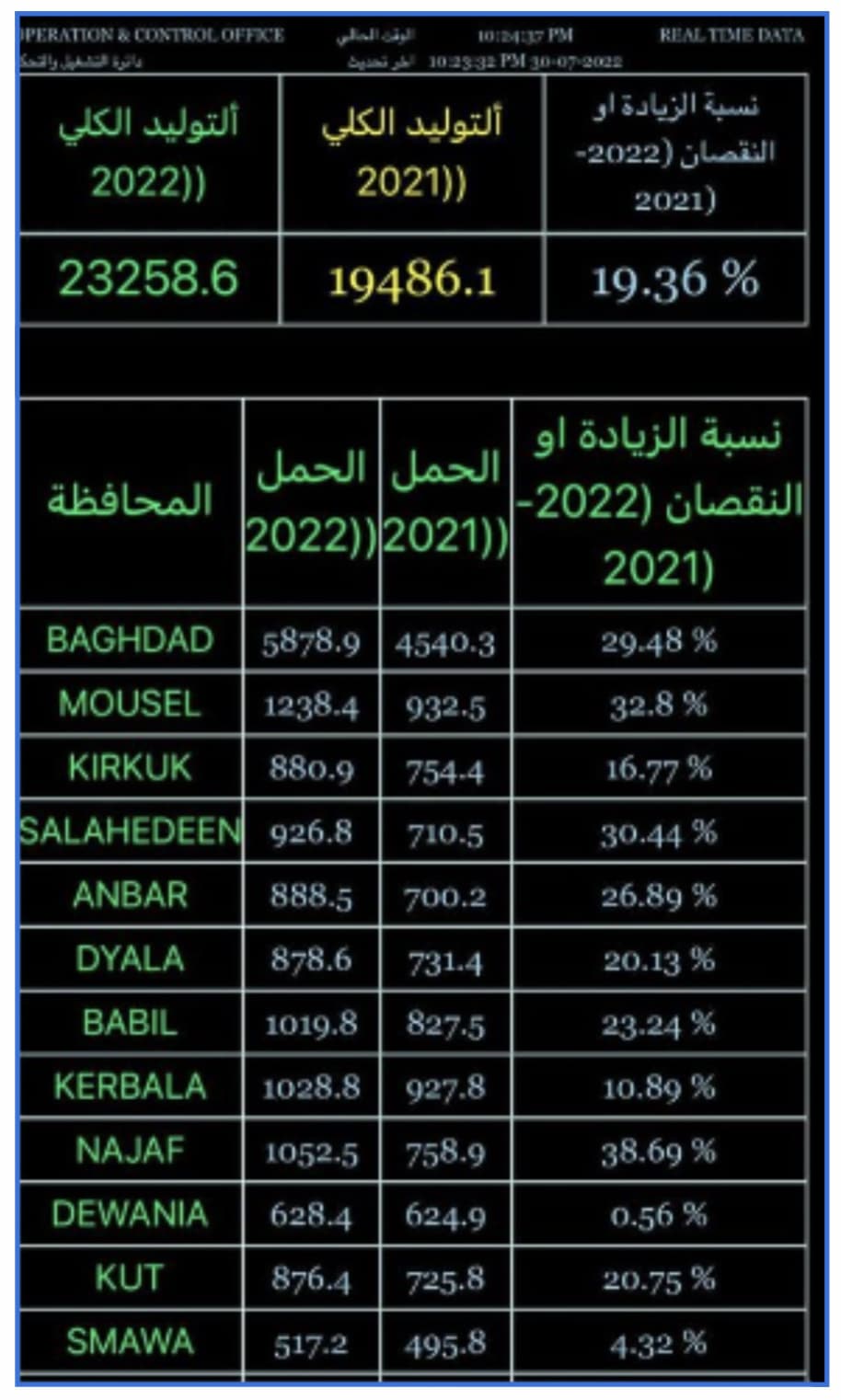 إنتاج و أحمال الكهرباء في 30 يونيو 2022