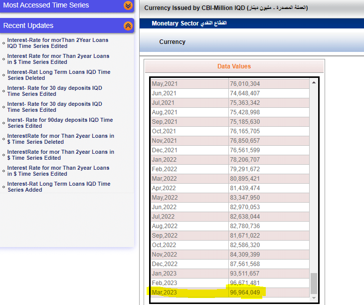  بيانات البنك المركزي العراقي