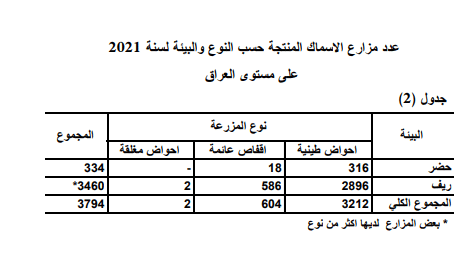 عدد مزارع الأسماك المنتجة لسنة 2021