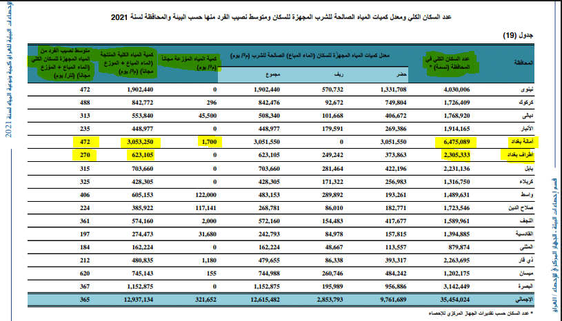 إحصائية كميات المياه الواصلة للمواطن بعد خصم المهدر خلال التوزيع