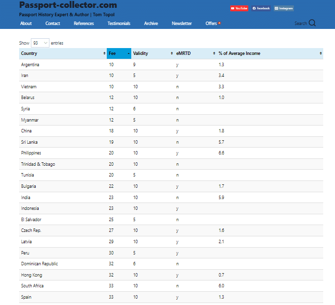 إحصاءات موقع "باسبورت كوليكتر"