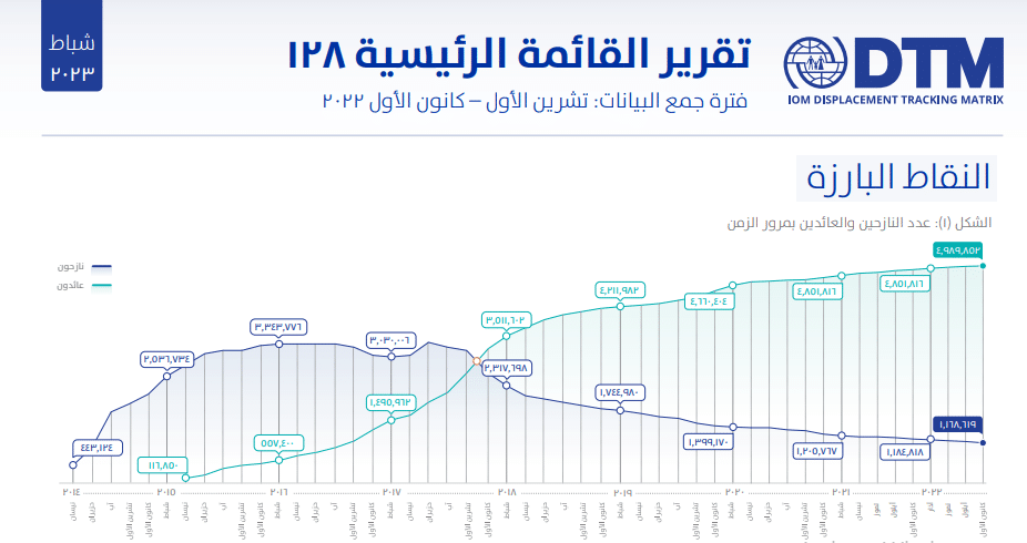 تقرير منظمة الهجرة الدولية