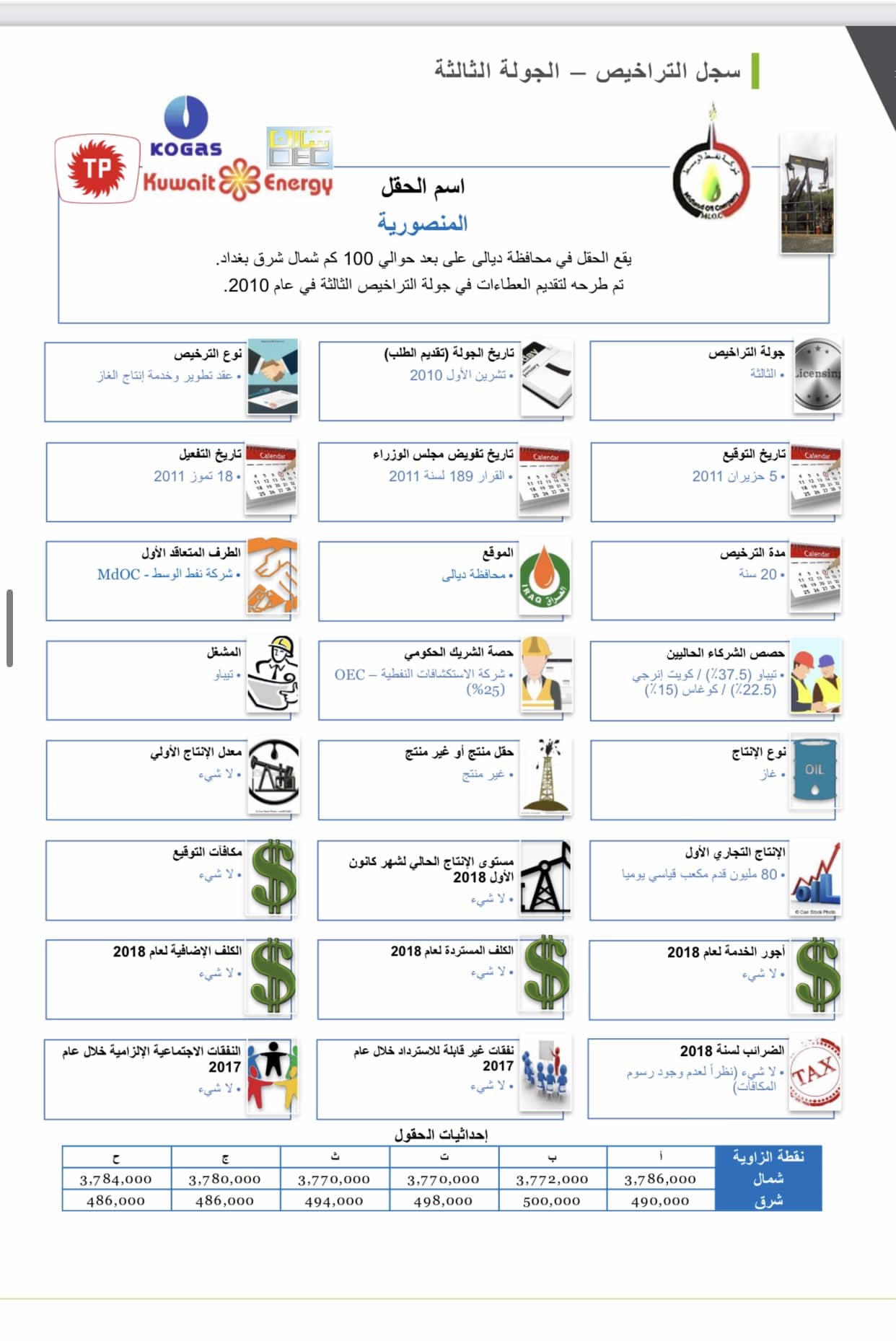 عقد حقل المنصورية الغازي في جولة التراخيص الثالثة