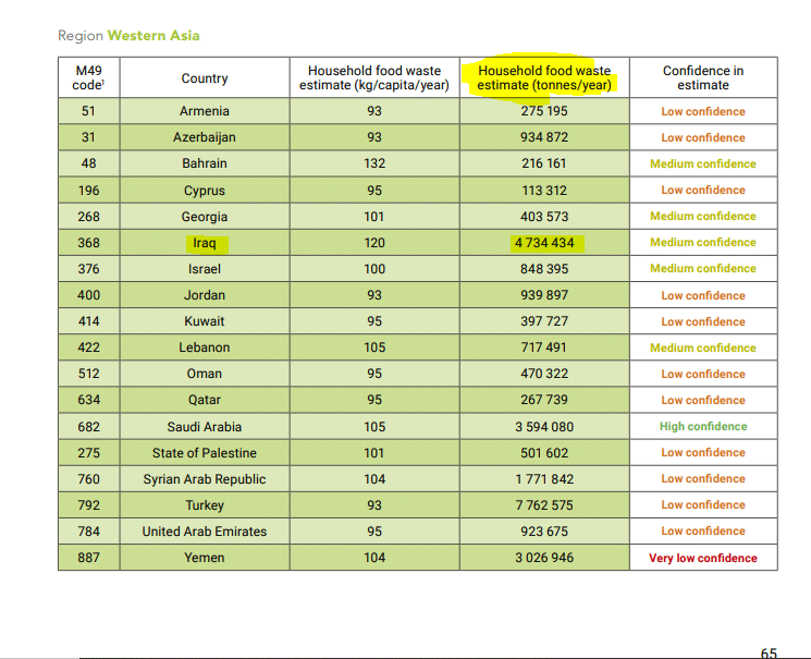 مؤشر نفايات الأغذية بالأمم المتحدة