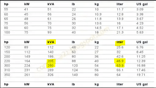 قدرة المولد الكهربائي العامل على الديزل وحجم استهلاك الوقود باللتر لكل ساعة