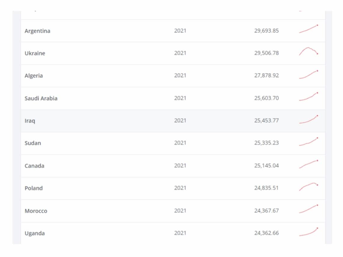 ترتيب العراق عالمًا في عدد ونسبة السكان في سن العمل