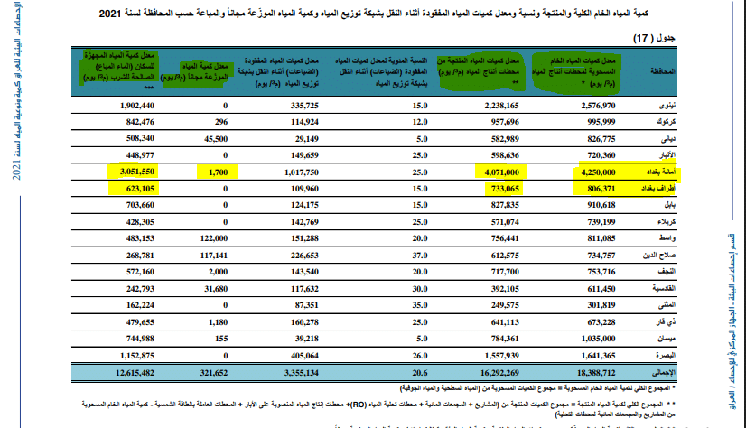 الإحصاءات البيئية للعراق بجهاز الإحصاء