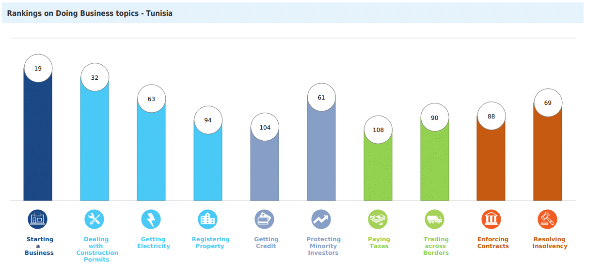           أداء تونس في مؤشر ممارسة الأعمال حسب المحاور