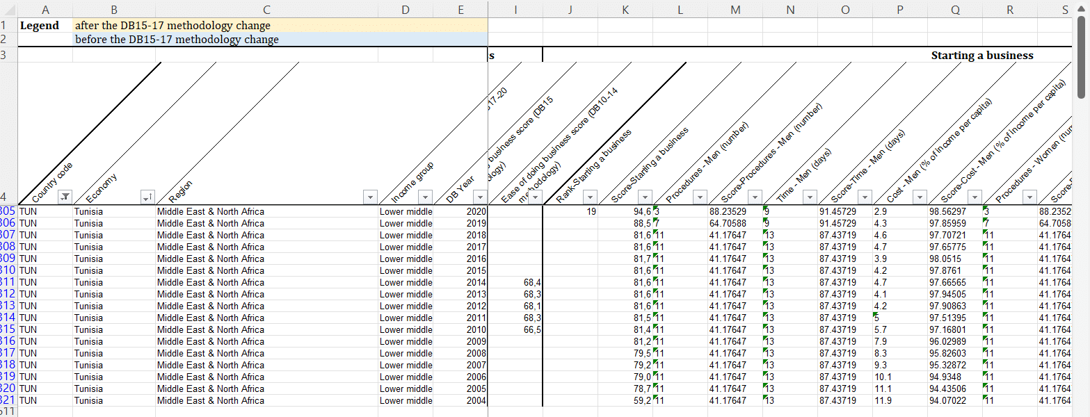            أداء تونس في مؤشر ممارسة الأعمال حسب المحاور