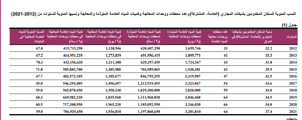 أرقام الإحصاء عن مياه الصرف الصحي الناتجة والمعالجة من 2012 حتى 2021