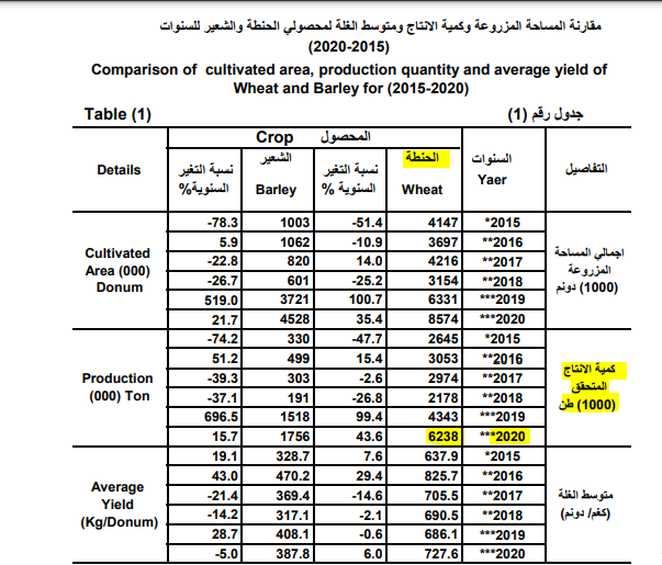 أرقام الجهاز المركزي للإحصاء عن إنتاج الحنطة من 2015 إلى 2020