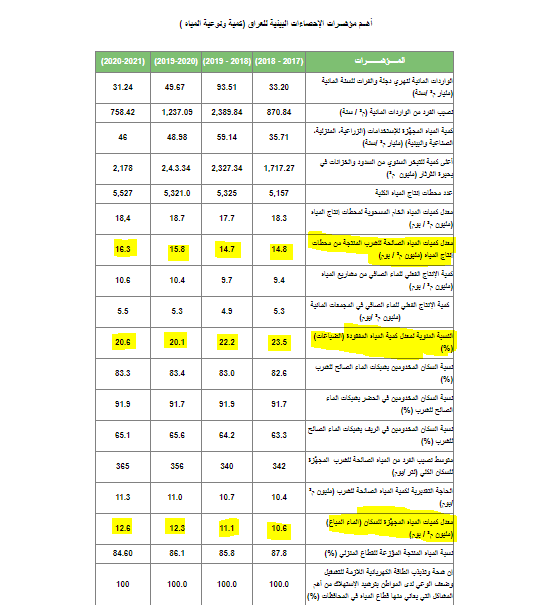 أرقام الموجز الإحصائي عن ضائعات المياه