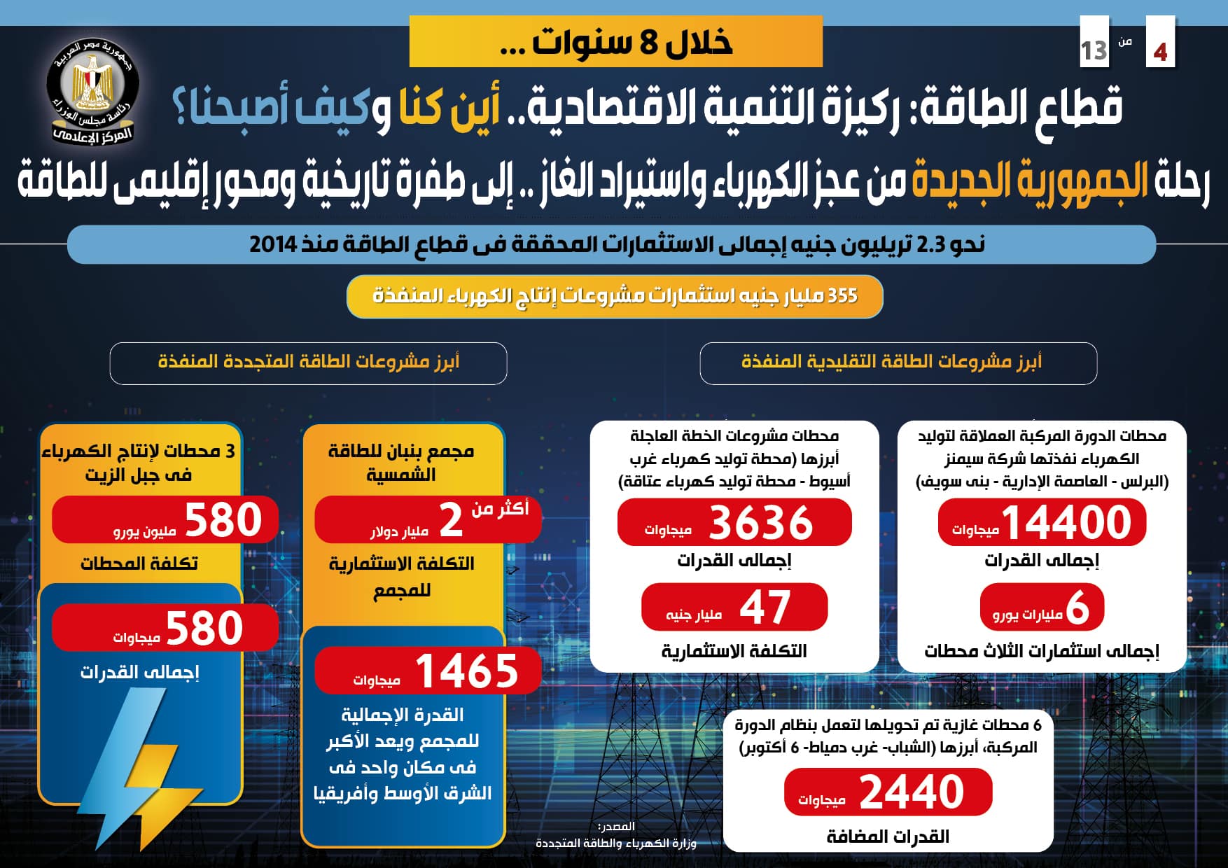 أرقام مجلس الوزراء حول إنتاج الكهرباء