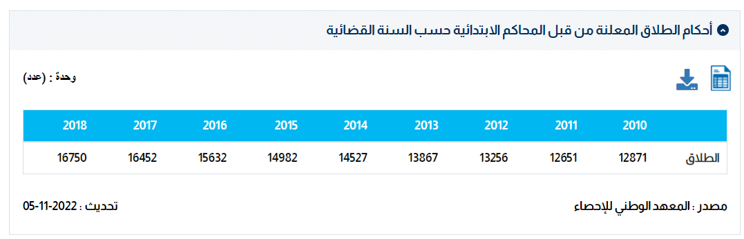 أرقام معهد الإحصاء 
