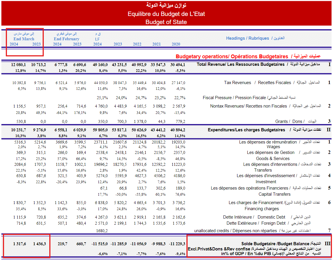 أرقام ميزانية 2024