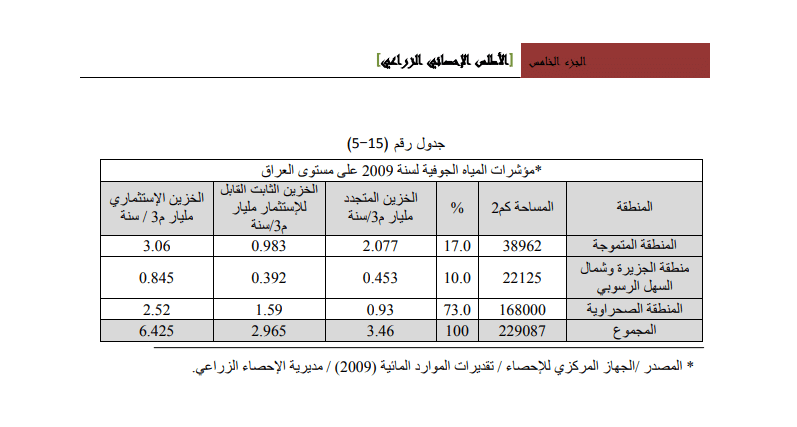 أرقام وزارة التخطيط عن مؤشرات المياه الجوفية في العراق لعام 2009